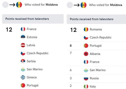 Stemmer til Moldova i semifinalen kontra finalen